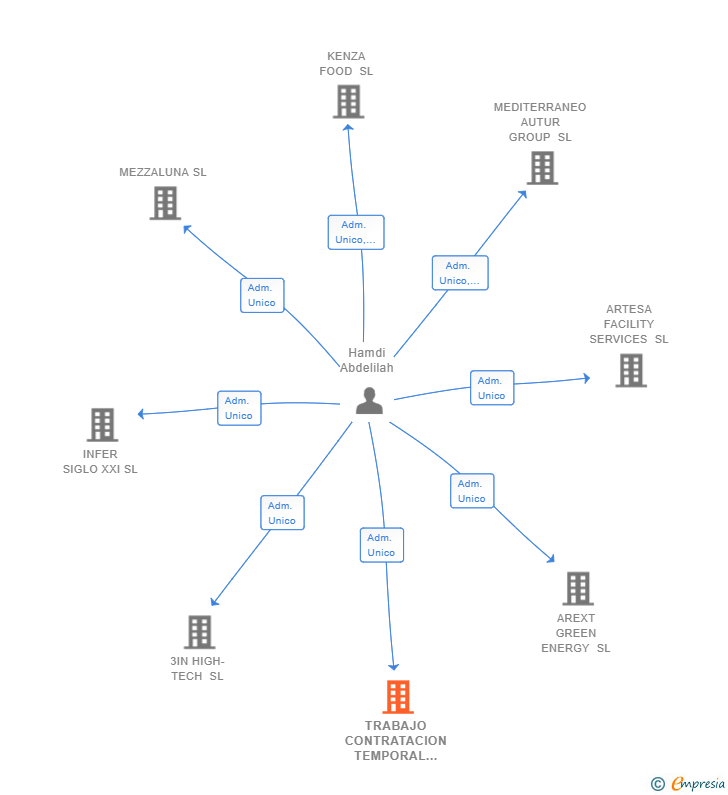 Vinculaciones societarias de TRABAJO CONTRATACION TEMPORAL ETT SL