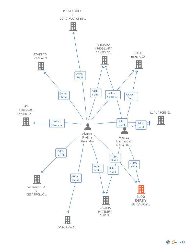 Vinculaciones societarias de BLOQ IDEAS Y SERVICIOS CONSTRUCTIVOS SL
