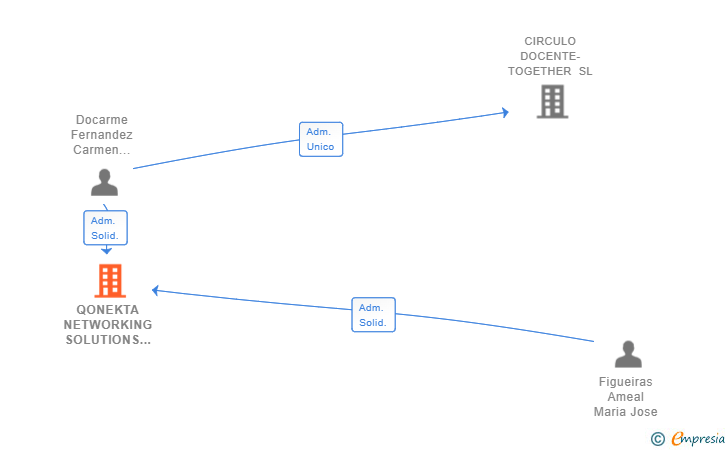 Vinculaciones societarias de QONEKTA NETWORKING SOLUTIONS SL
