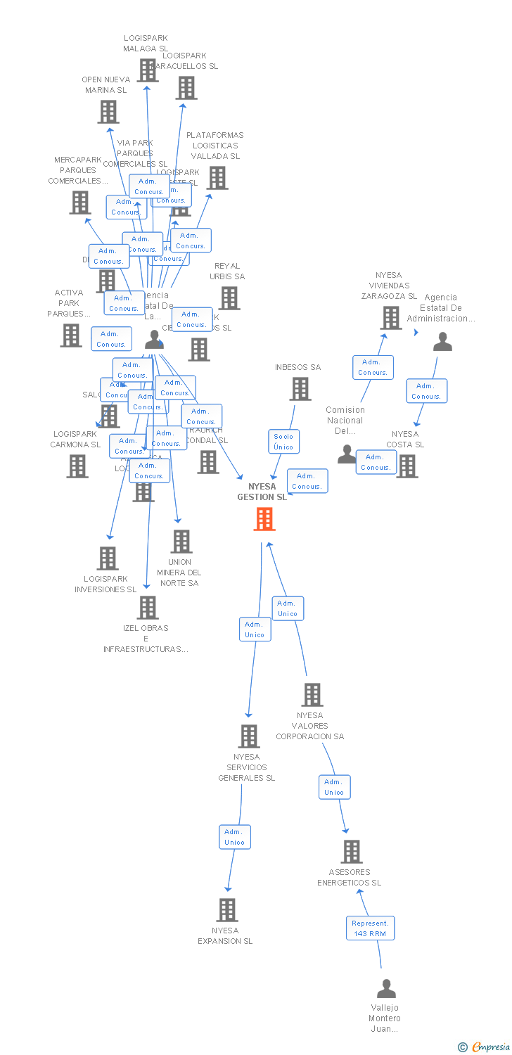 Vinculaciones societarias de NYESA GESTION SL