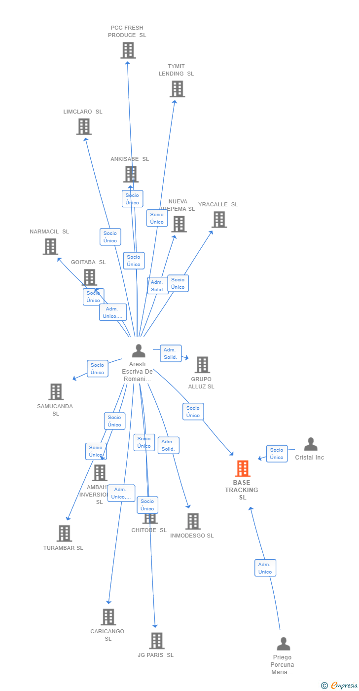 Vinculaciones societarias de BASE TRACKING SL