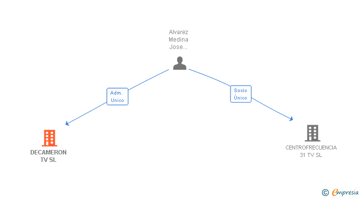 Vinculaciones societarias de DECAMERON TV SL