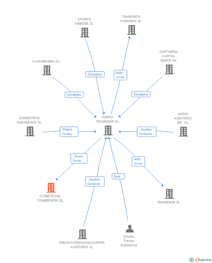 Vinculaciones societarias de COMERCIAL TINAMENOR SL