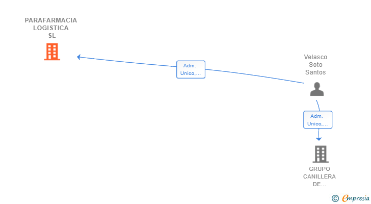 Vinculaciones societarias de PARAFARMACIA LOGISTICA SL