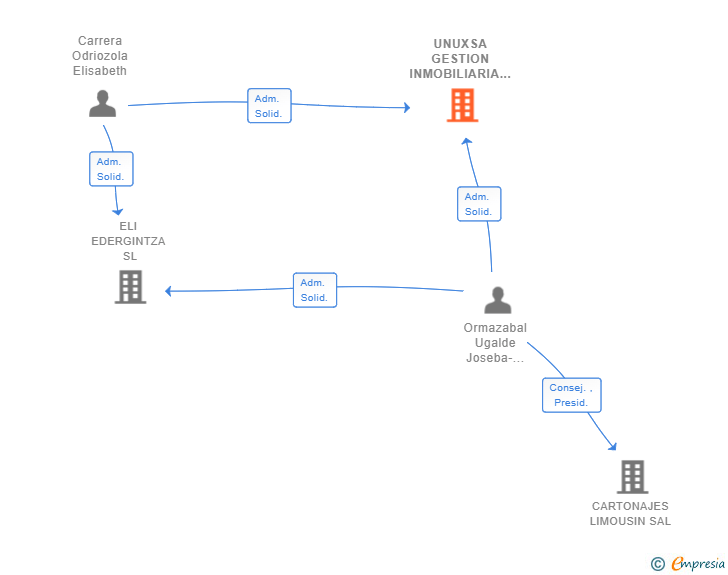 Vinculaciones societarias de UNUXSA GESTION INMOBILIARIA SL