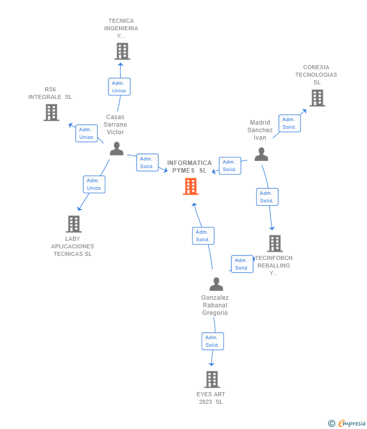 Vinculaciones societarias de INFORMATICA PYMES SL