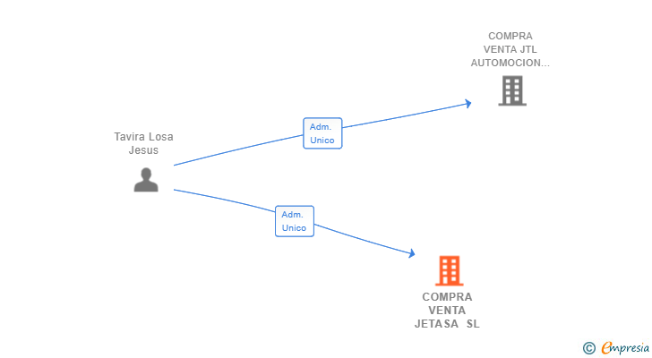 Vinculaciones societarias de COMPRA VENTA JETASA SL