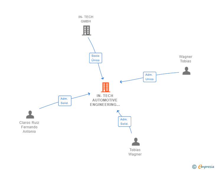 Vinculaciones societarias de IN-TECH AUTOMOTIVE ENGINEERING SL