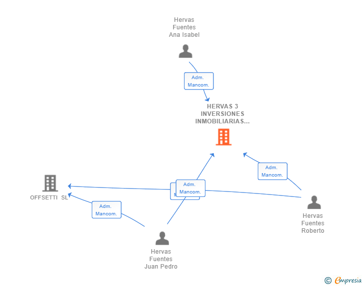 Vinculaciones societarias de HERVAS 3 INVERSIONES INMOBILIARIAS SL