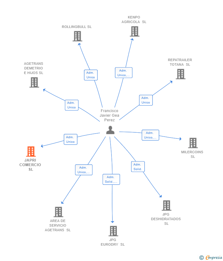 Vinculaciones societarias de JAPRI COMERCIO SL