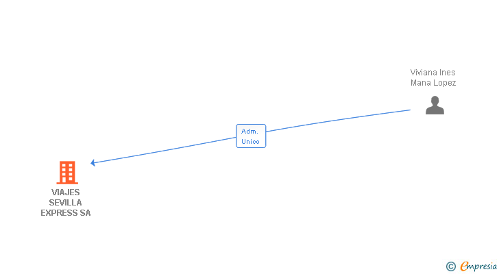 Vinculaciones societarias de VIAJES SEVILLA EXPRESS SA