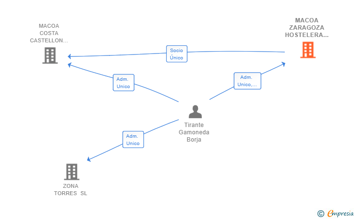 Vinculaciones societarias de MACOA ZARAGOZA HOSTELERA SL