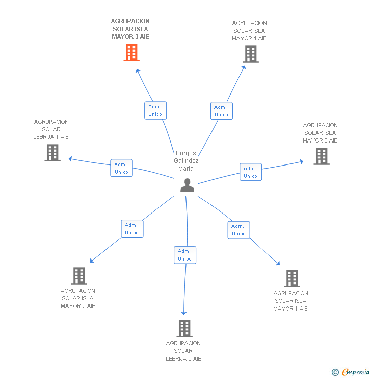 Vinculaciones societarias de AGRUPACION SOLAR ISLA MAYOR 3 AIE (EXTINGUIDA)