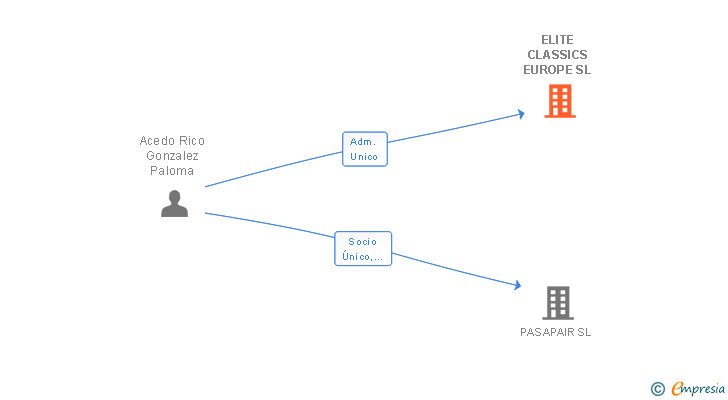 Vinculaciones societarias de ELITE CLASSICS EUROPE SL