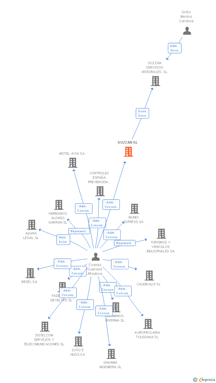 Vinculaciones societarias de SOZZAN SL