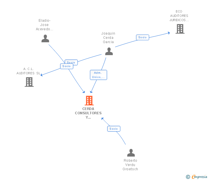 Vinculaciones societarias de EUDITA CERDA CONSULTORES Y AUDITORES SLP