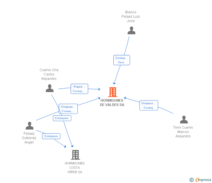 Vinculaciones societarias de HORMIGONES DE VALDES SA