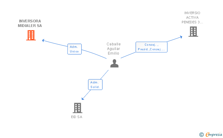 Vinculaciones societarias de INVERSORA MIDIALER SA (EXTINGUIDA)