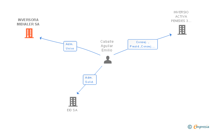 Vinculaciones societarias de INVERSORA MIDIALER SA