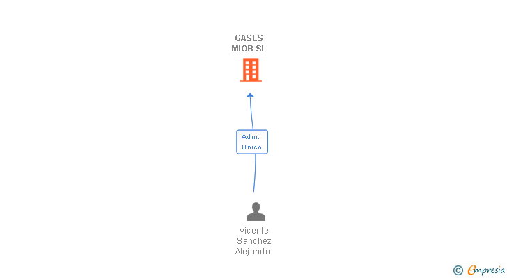 Vinculaciones societarias de GASES MIOR SL