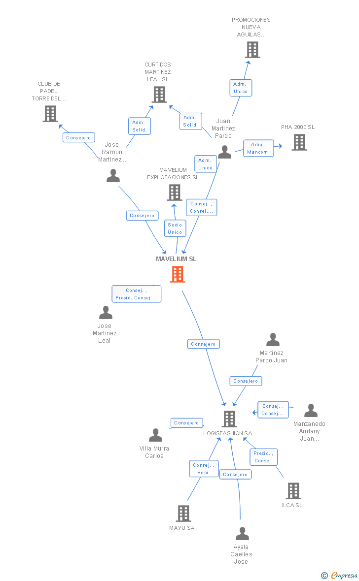 Vinculaciones societarias de MAVELIUM SL