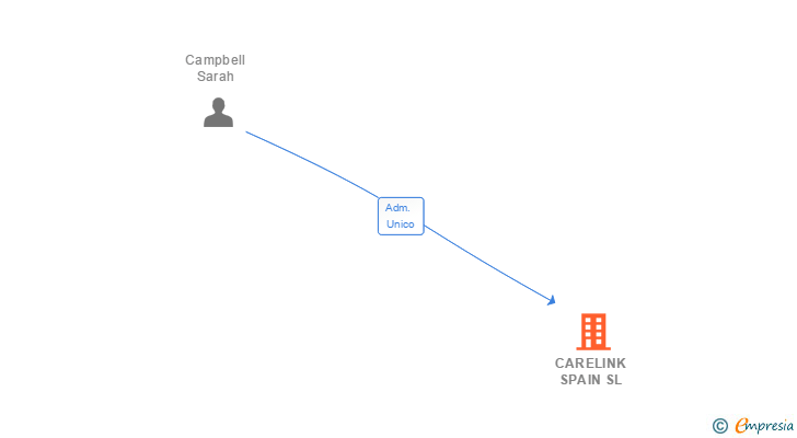 Vinculaciones societarias de CARELINK SPAIN SL