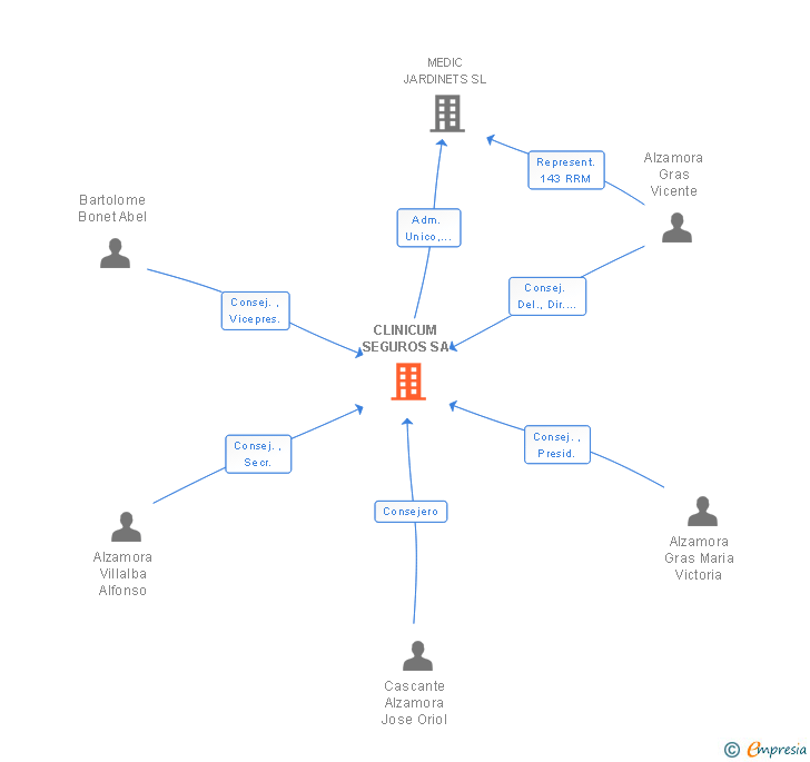 Vinculaciones societarias de CLINICUM SEGUROS SA