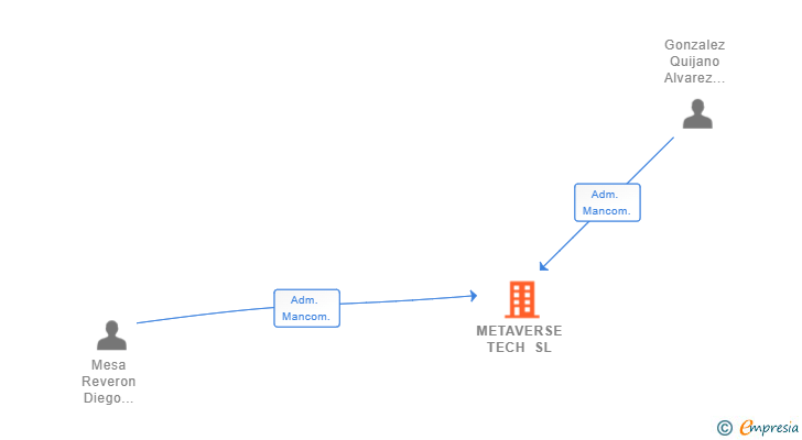 Vinculaciones societarias de METAVERSE TECH SL