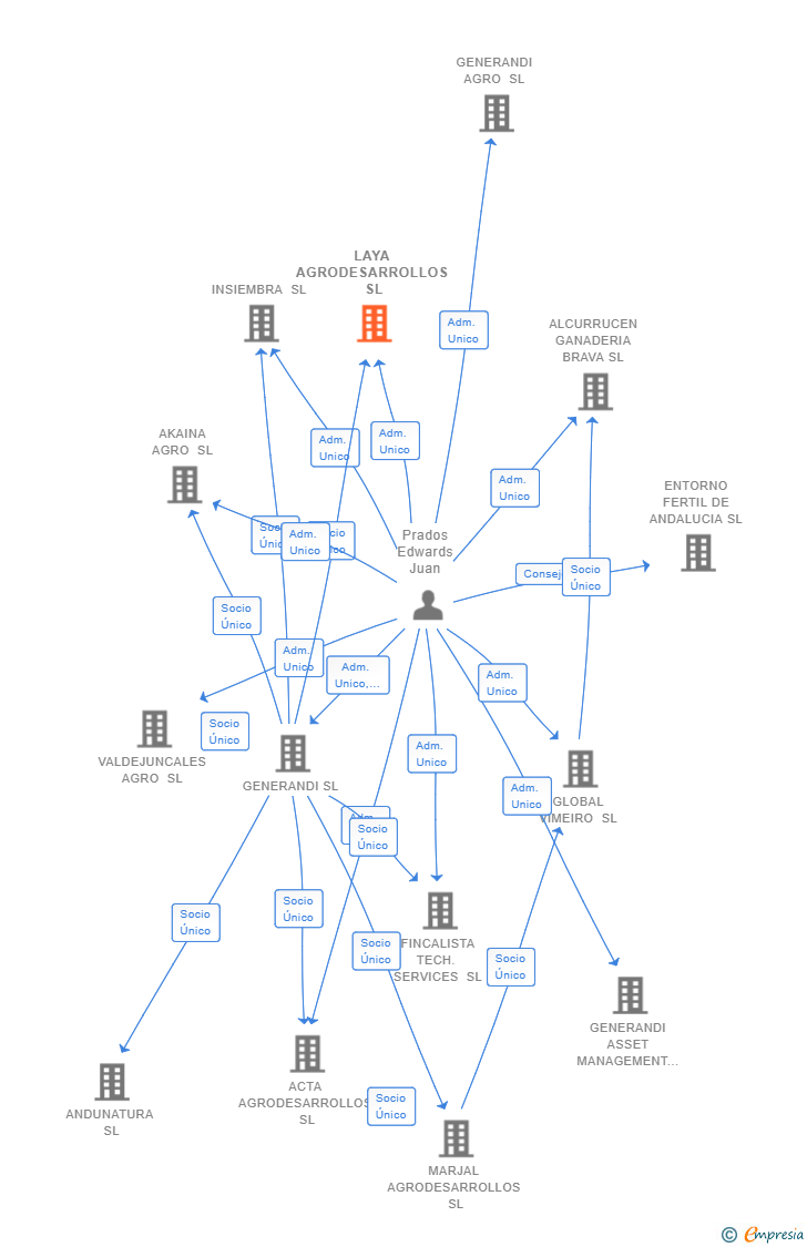 Vinculaciones societarias de LAYA AGRODESARROLLOS SL