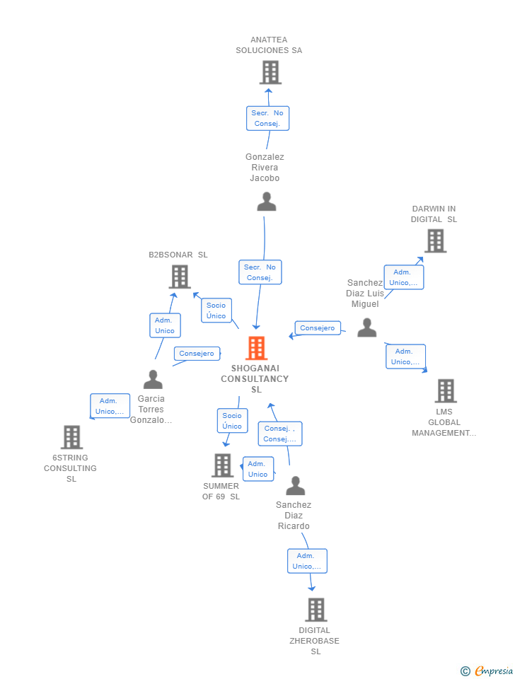 Vinculaciones societarias de SHOGANAI CONSULTANCY SL