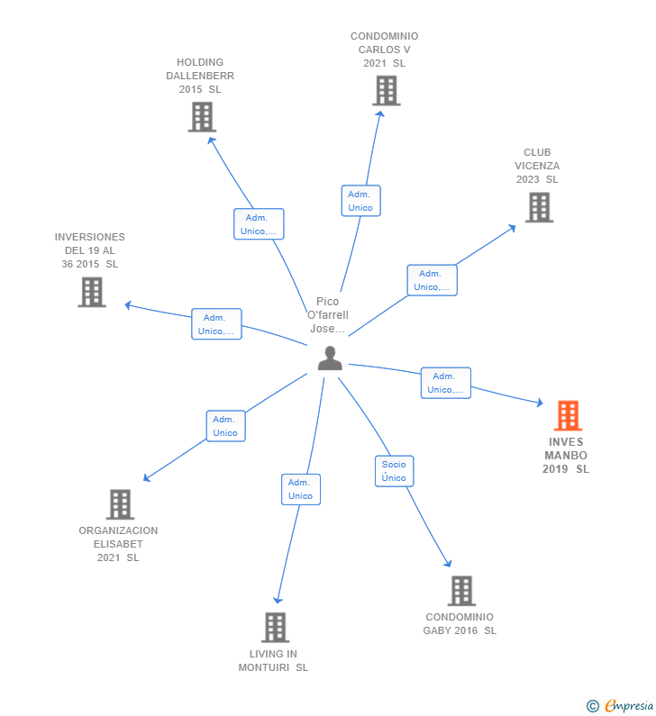 Vinculaciones societarias de INVES MANBO 2019 SL