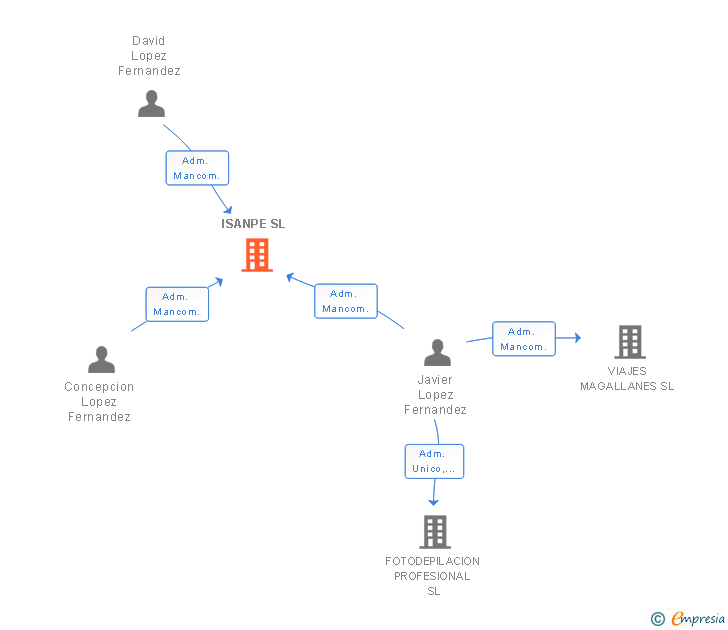 Vinculaciones societarias de ISANPE SL