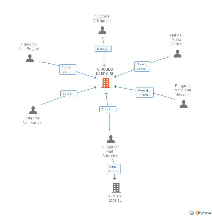 Vinculaciones societarias de CIRCULO HARPO SL