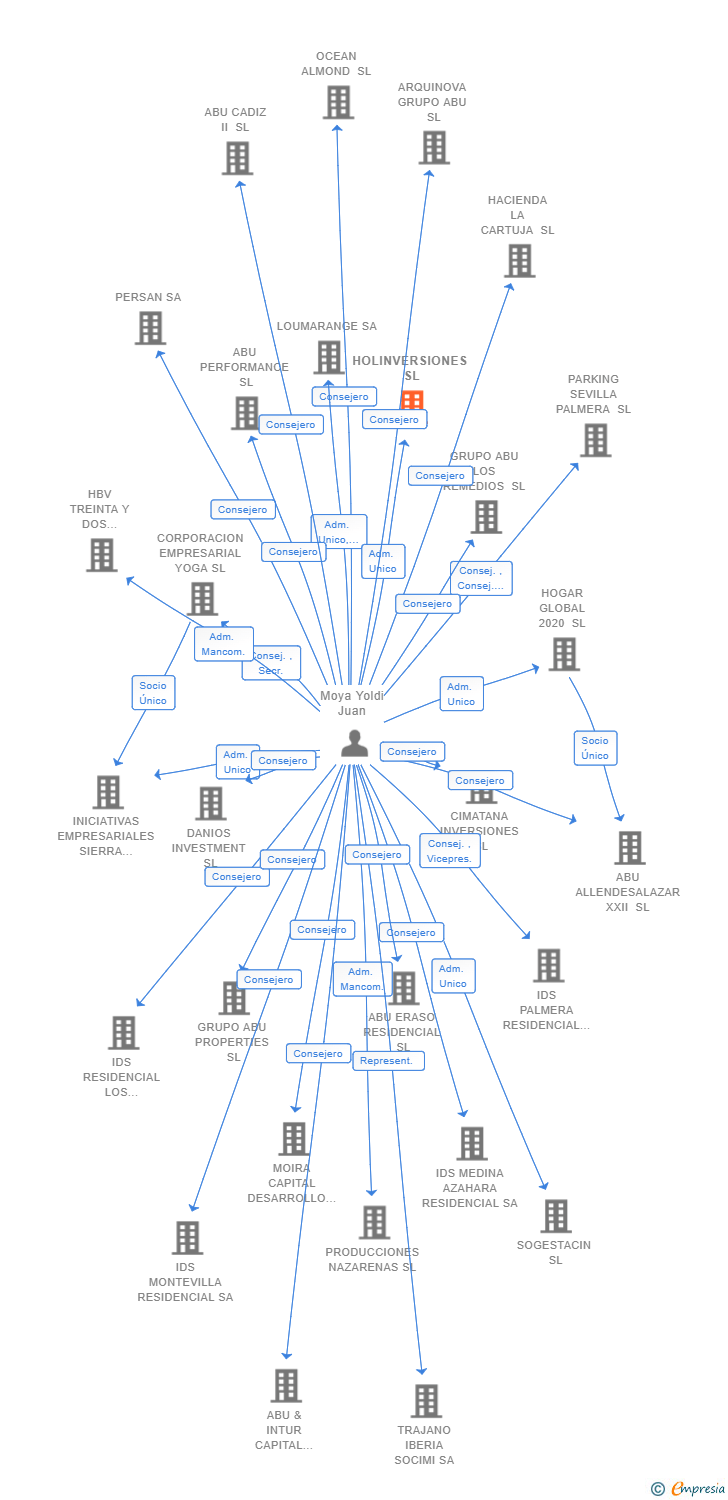 Vinculaciones societarias de HOLINVERSIONES SL