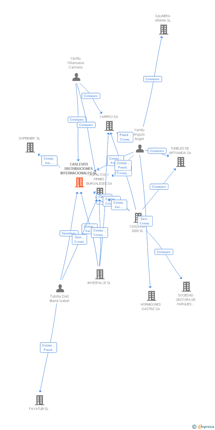 Vinculaciones societarias de CASLEVER DISTRIBUCIONES INTERNACIONALES SL