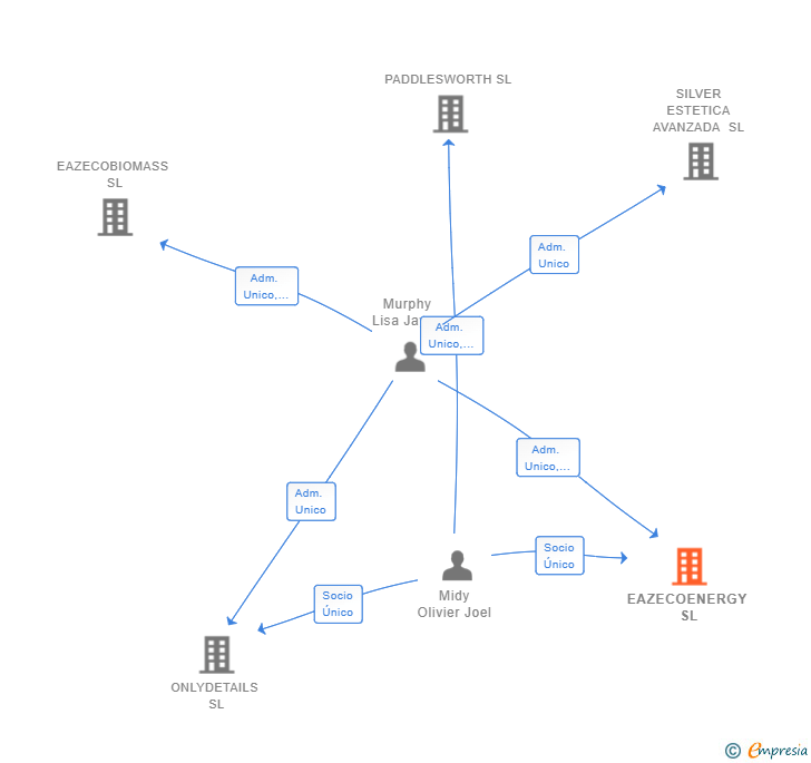 Vinculaciones societarias de EAZECOENERGY SL