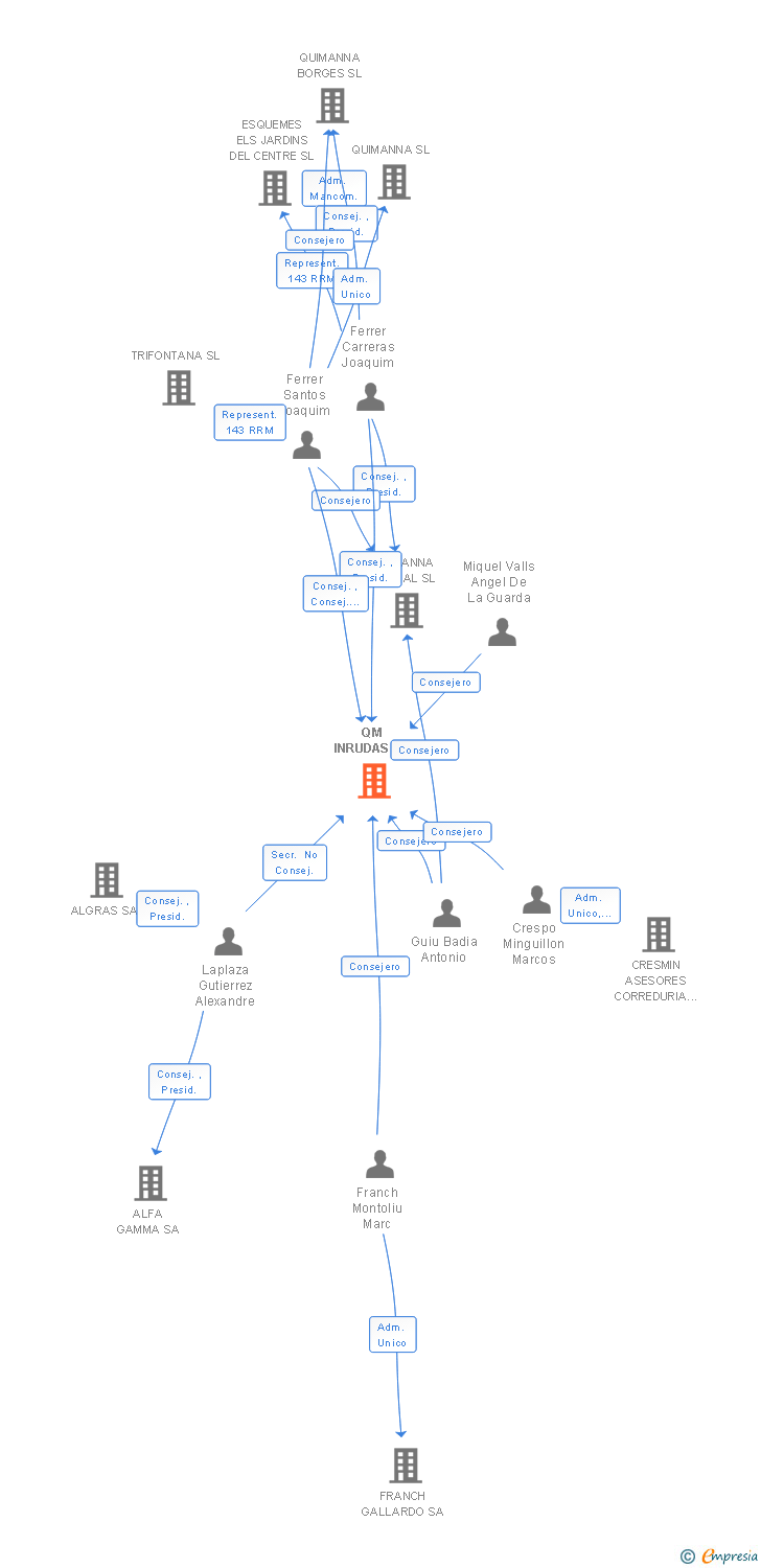 Vinculaciones societarias de QM INRUDAS SA