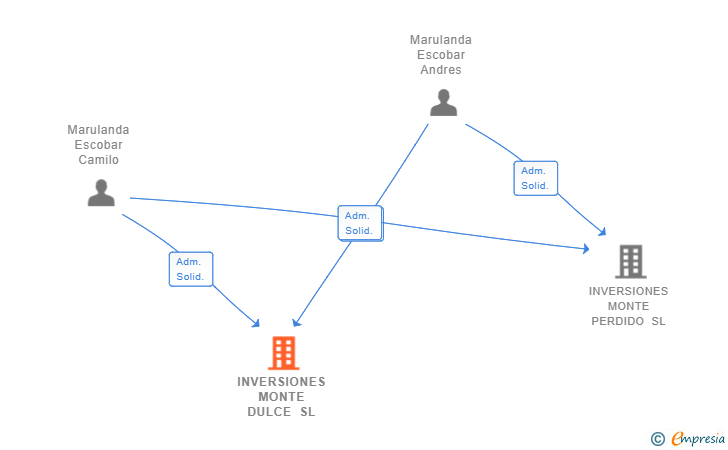 Vinculaciones societarias de INVERSIONES MONTE DULCE SL