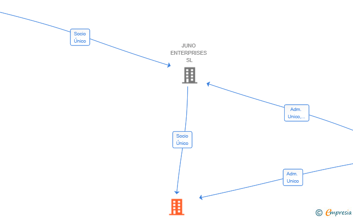 Vinculaciones societarias de GOBER ARTIFICIAL INTELLIGENCE SL