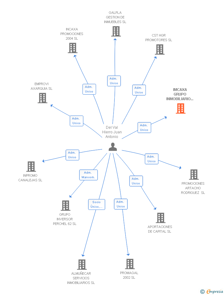 Vinculaciones societarias de IMCAXA GRUPO INMOBILIARIO 2001 SA