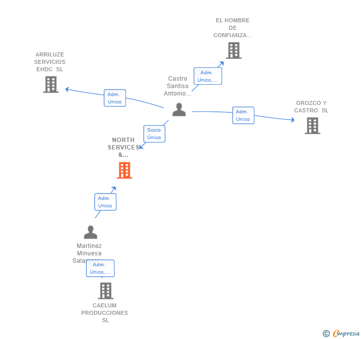 Vinculaciones societarias de NORTH SERVICES & SECURITY SL