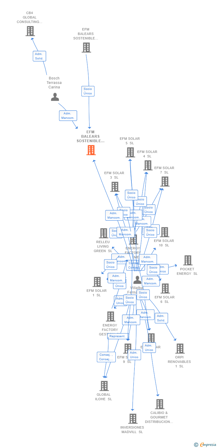 Vinculaciones societarias de EFM BALEARS SOSTENIBLE 03 SL