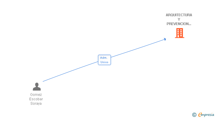 Vinculaciones societarias de ARQUITECTURA Y PREVENCION GOMEZ SL