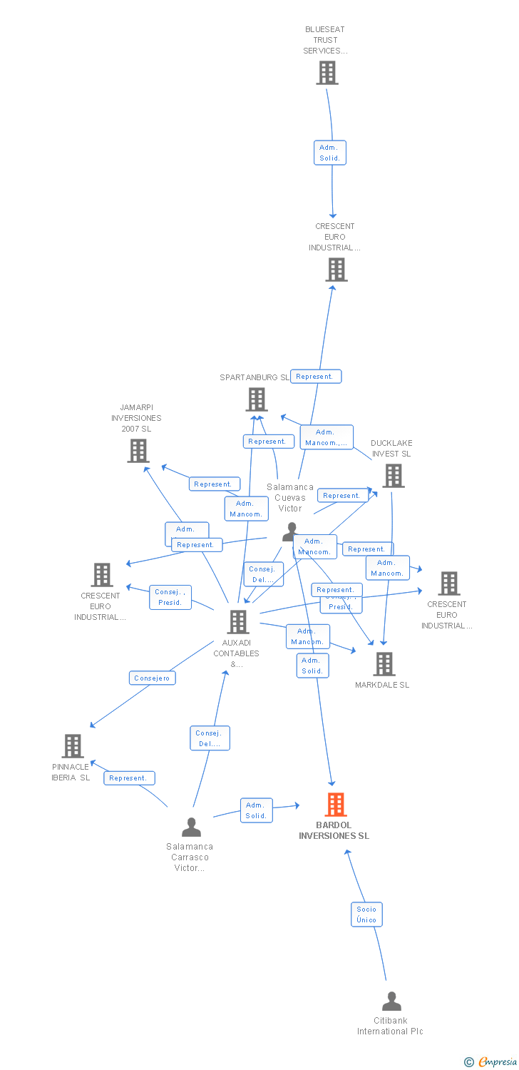 Vinculaciones societarias de BARDOL INVERSIONES SL