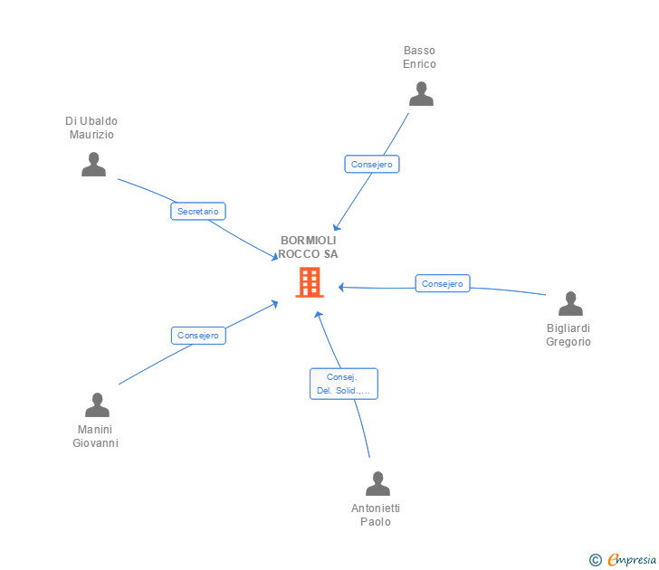 Vinculaciones societarias de BORMIOLI LUIGI ESPAÑA SA