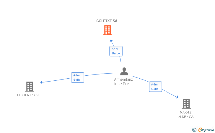 Vinculaciones societarias de GOI ETXE SA