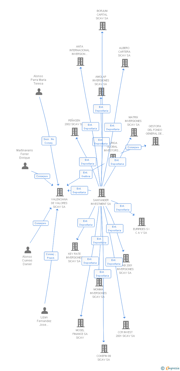 Vinculaciones societarias de GESBOLSA INVERSIONES SICAV SA
