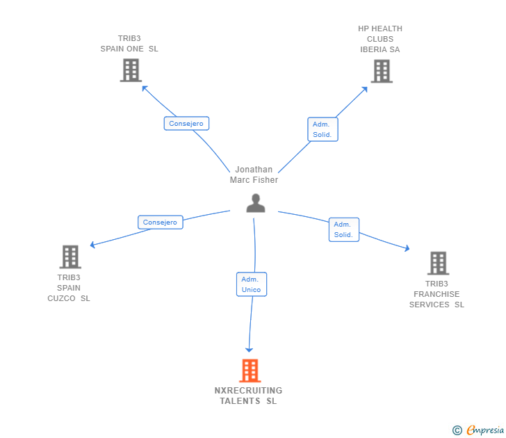 Vinculaciones societarias de NXRECRUITING TALENTS SL