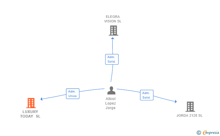 Vinculaciones societarias de LUXURY TODAY SL