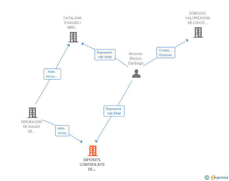 Vinculaciones societarias de DIPOSITS CONTROLATS DE CATALUNYA SL
